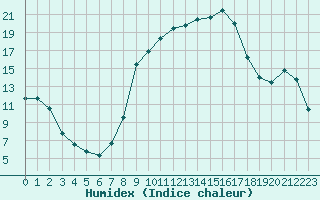 Courbe de l'humidex pour Bousson (It)