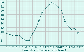 Courbe de l'humidex pour Aranjuez