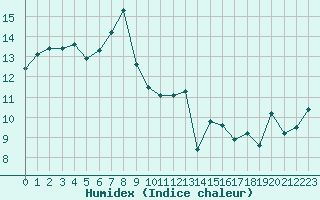 Courbe de l'humidex pour Ouessant (29)