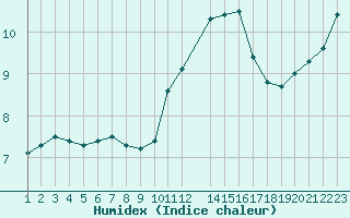 Courbe de l'humidex pour Saint-Martin-du-Bec (76)