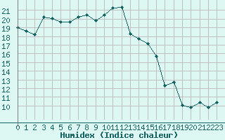 Courbe de l'humidex pour Kuhmo Kalliojoki