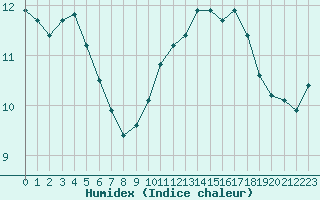 Courbe de l'humidex pour Sarzeau (56)