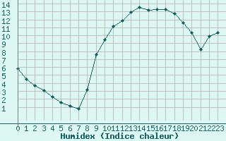 Courbe de l'humidex pour Herserange (54)