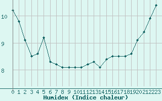 Courbe de l'humidex pour Pointe de Penmarch (29)