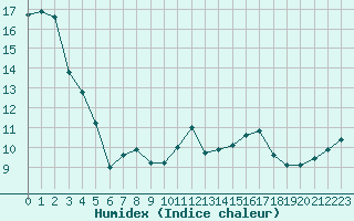 Courbe de l'humidex pour Dinard (35)