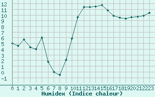 Courbe de l'humidex pour Grenoble/St-Etienne-St-Geoirs (38)
