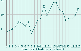 Courbe de l'humidex pour Millau - Soulobres (12)