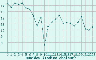 Courbe de l'humidex pour Orschwiller (67)