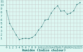 Courbe de l'humidex pour Laqueuille (63)