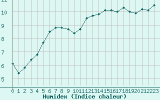 Courbe de l'humidex pour Boulogne (62)