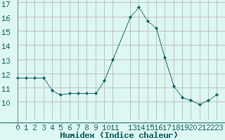 Courbe de l'humidex pour Nice (06)