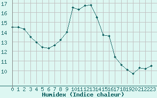 Courbe de l'humidex pour Cherbourg (50)