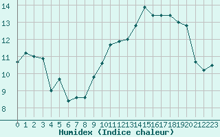 Courbe de l'humidex pour Sponde - Nivose (2B)