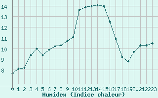 Courbe de l'humidex pour Verngues - Hameau de Cazan (13)