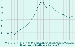 Courbe de l'humidex pour Obertauern