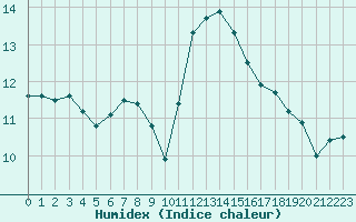 Courbe de l'humidex pour Abbeville (80)