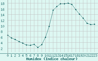 Courbe de l'humidex pour Bras (83)