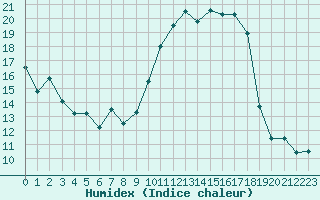 Courbe de l'humidex pour Colmar (68)