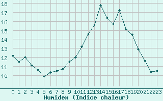 Courbe de l'humidex pour La Chapelle-Montreuil (86)