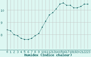 Courbe de l'humidex pour Chteaudun (28)