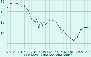 Courbe de l'humidex pour Scilly - Saint Mary's (UK)