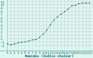 Courbe de l'humidex pour Chailles (41)