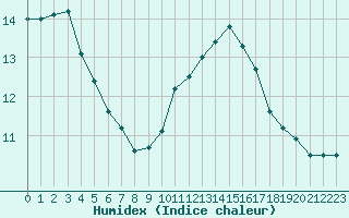 Courbe de l'humidex pour Leign-les-Bois (86)