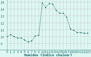 Courbe de l'humidex pour Cap Mele (It)