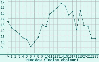 Courbe de l'humidex pour Angoulme - Brie Champniers (16)