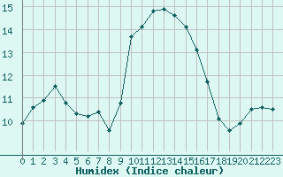 Courbe de l'humidex pour Alistro (2B)