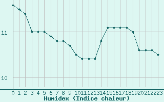 Courbe de l'humidex pour Bulson (08)