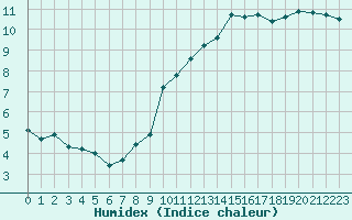 Courbe de l'humidex pour Forceville (80)