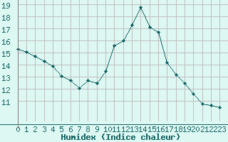 Courbe de l'humidex pour Mont-Saint-Vincent (71)