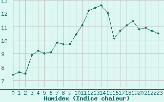 Courbe de l'humidex pour Chartres (28)