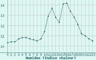 Courbe de l'humidex pour Civray (86)