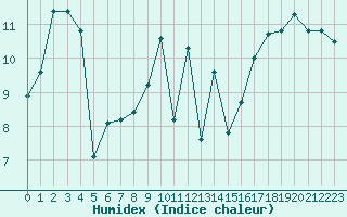 Courbe de l'humidex pour Bonnecombe - Les Salces (48)