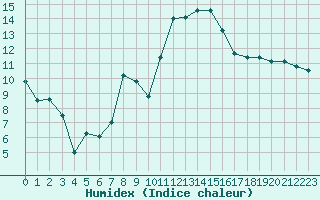 Courbe de l'humidex pour Avignon (84)