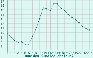 Courbe de l'humidex pour Frankfurt/Main-Weste