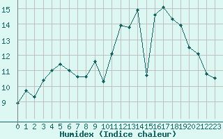 Courbe de l'humidex pour Nostang (56)