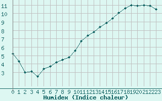 Courbe de l'humidex pour Tours (37)