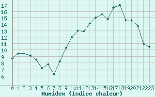 Courbe de l'humidex pour Blois (41)
