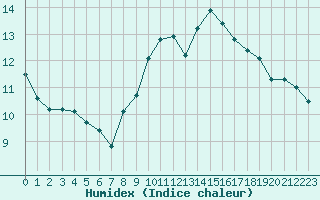 Courbe de l'humidex pour Koksijde (Be)