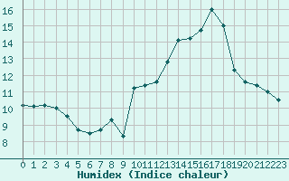 Courbe de l'humidex pour Lille (59)