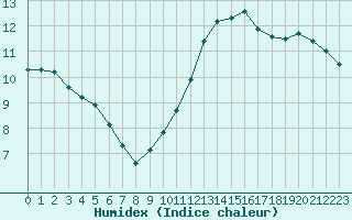 Courbe de l'humidex pour Remich (Lu)