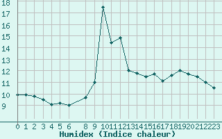 Courbe de l'humidex pour Leuchtturm Kiel
