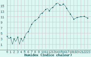 Courbe de l'humidex pour Braunschweig