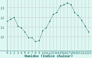 Courbe de l'humidex pour Pointe de Chassiron (17)