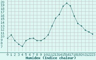 Courbe de l'humidex pour Angers-Beaucouz (49)