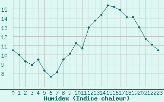 Courbe de l'humidex pour Landivisiau (29)