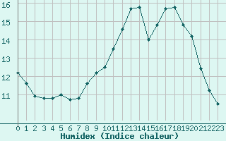 Courbe de l'humidex pour Roujan (34)